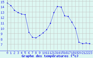 Courbe de tempratures pour Gourdon (46)