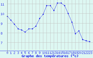 Courbe de tempratures pour Tysofte