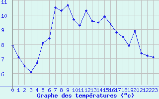 Courbe de tempratures pour Guetsch