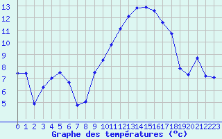 Courbe de tempratures pour Leucate (11)