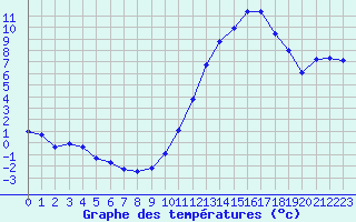 Courbe de tempratures pour Orlans (45)