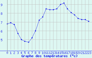 Courbe de tempratures pour Gurahont