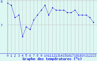 Courbe de tempratures pour Vaeroy Heliport