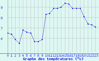 Courbe de tempratures pour Saint-Girons (09)