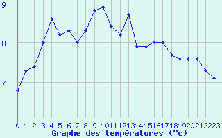 Courbe de tempratures pour Helgoland