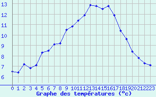 Courbe de tempratures pour Monte Rosa