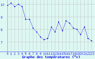 Courbe de tempratures pour Ile de Groix (56)