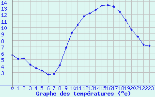 Courbe de tempratures pour Sgur-le-Chteau (19)