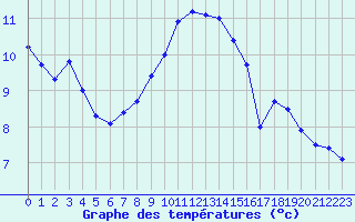 Courbe de tempratures pour Falsterbo A