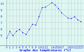 Courbe de tempratures pour Manston (UK)