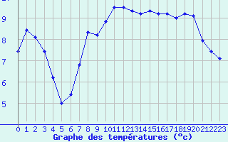 Courbe de tempratures pour Valognes (50)