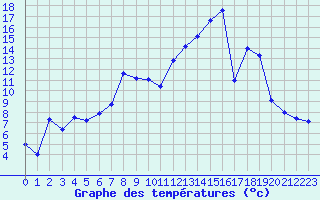 Courbe de tempratures pour Reims-Prunay (51)