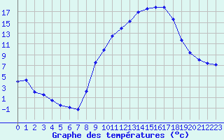 Courbe de tempratures pour Le Puy - Loudes (43)