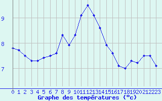 Courbe de tempratures pour Luxeuil (70)