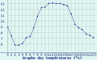 Courbe de tempratures pour Chiriac