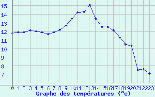 Courbe de tempratures pour Evreux (27)