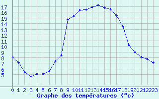 Courbe de tempratures pour Calvi (2B)