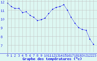 Courbe de tempratures pour Cernay-la-Ville (78)