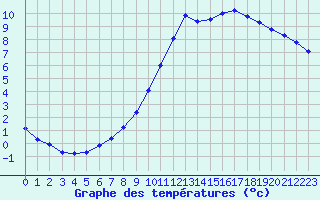 Courbe de tempratures pour Sain-Bel (69)