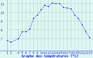 Courbe de tempratures pour Tromso