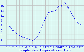Courbe de tempratures pour Sandillon (45)