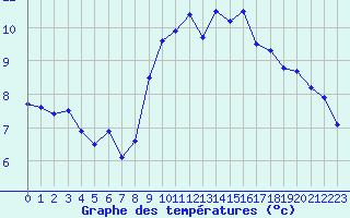 Courbe de tempratures pour Brest (29)