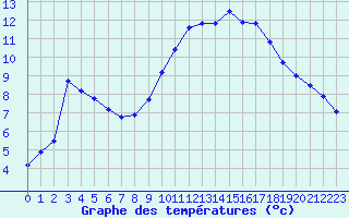 Courbe de tempratures pour Mcon (71)