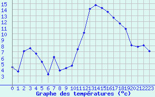 Courbe de tempratures pour Lhospitalet (46)