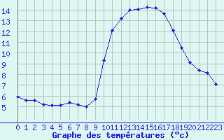 Courbe de tempratures pour Roujan (34)