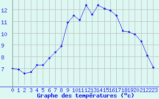 Courbe de tempratures pour Kilpisjarvi Saana