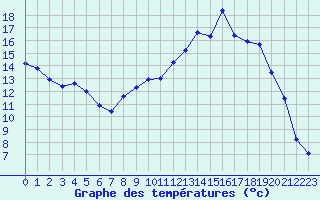 Courbe de tempratures pour Colmar (68)