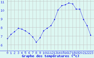 Courbe de tempratures pour Epinal (88)