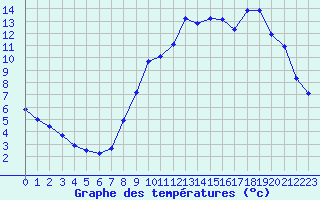 Courbe de tempratures pour Lobbes (Be)