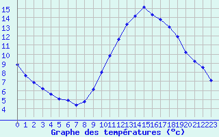 Courbe de tempratures pour Saint-Auban (04)