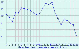 Courbe de tempratures pour Millau (12)