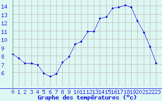 Courbe de tempratures pour Seichamps (54)