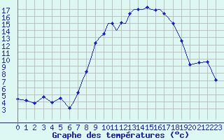Courbe de tempratures pour Marham