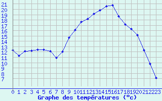 Courbe de tempratures pour Saint-Antonin-du-Var (83)