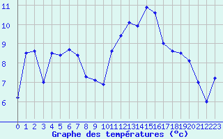 Courbe de tempratures pour Santander (Esp)