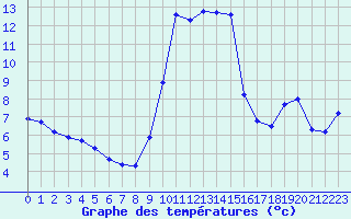 Courbe de tempratures pour Nice (06)