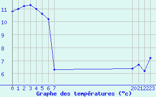 Courbe de tempratures pour le bateau EUCFR06