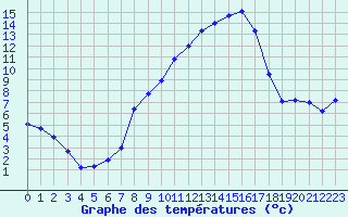 Courbe de tempratures pour Giswil