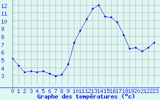 Courbe de tempratures pour Perpignan (66)