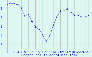 Courbe de tempratures pour la bouée 62087