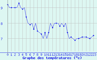 Courbe de tempratures pour Marham