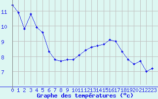 Courbe de tempratures pour Abbeville (80)