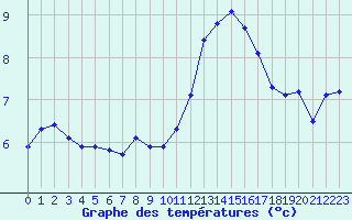 Courbe de tempratures pour Cernay-la-Ville (78)