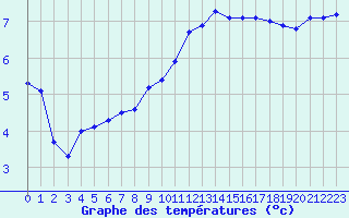 Courbe de tempratures pour Narbonne-Ouest (11)