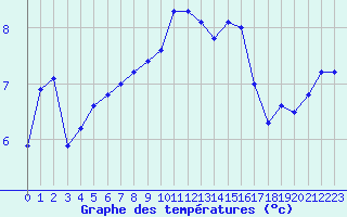 Courbe de tempratures pour Lobbes (Be)