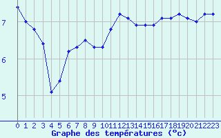 Courbe de tempratures pour le bateau LF5B